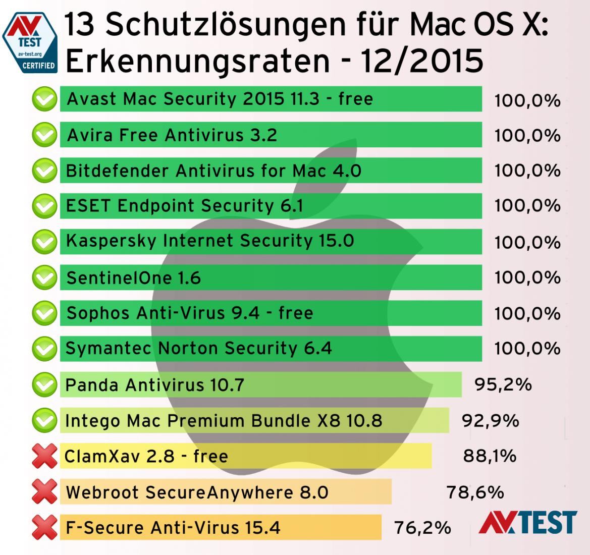 avast free mac security macos