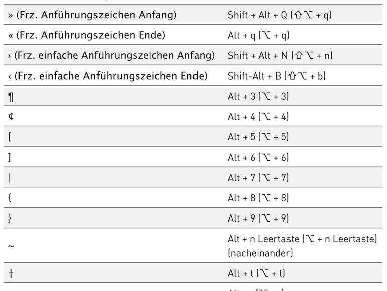 Sonderzeichen Unter Mac OS X | Mac Life