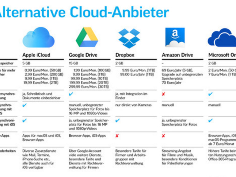 Clouds Für Apple-Anwender Im Vergleich: ICloud Und Die Anderen | Mac Life