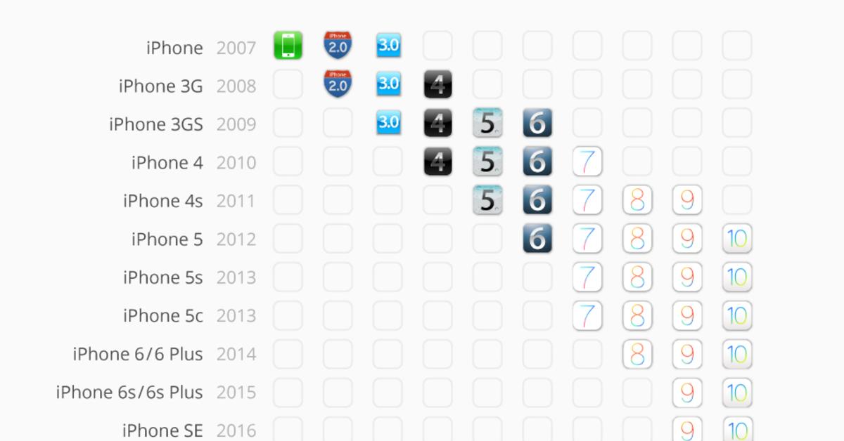 Ios список айфонов. Версии IOS. Таблица версий IOS. IPAD версии IOS таблица. Поддерживаемые версии IOS.